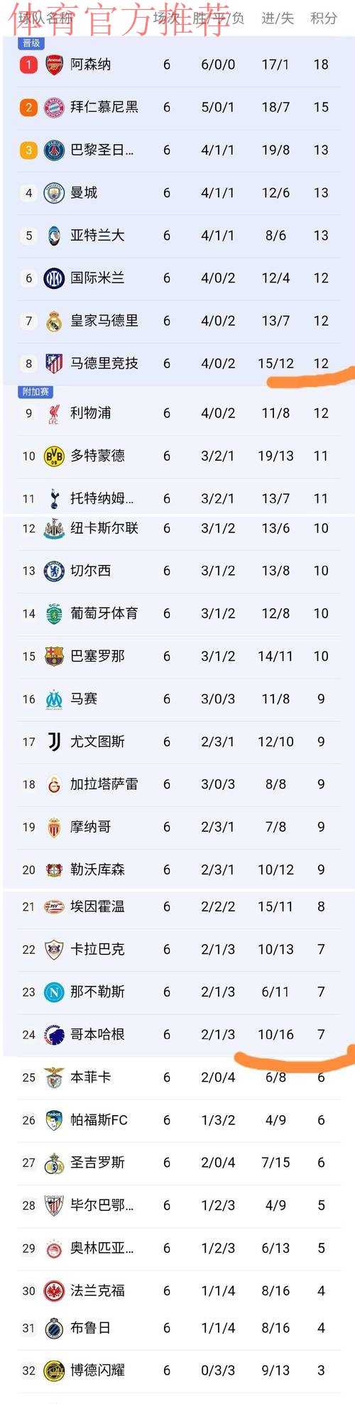 随着拜仁2-1巴黎，利物浦1-0皇马，欧冠最新积分榜：阿森纳升第二