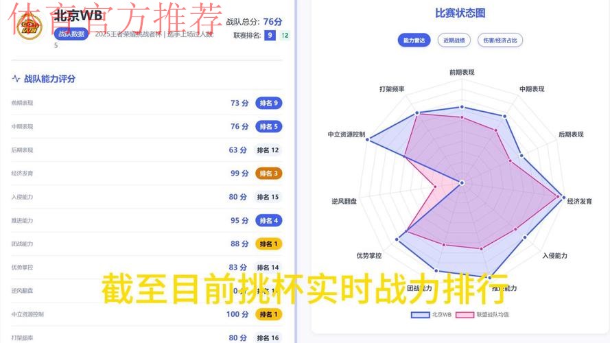 挑杯射手数据排名:小雪输出最高,润润经济第一,一诺排名靠后 挑杯射手数据排名:小雪输出最高,润润经济第一,一诺排名靠后